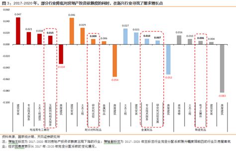 天风·宏观 各行业对房地产的依赖度正在发生变化 21经济网