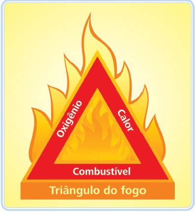 Bombeiroswaldo Triângulo do fogo Tetraedro do fogo Prevenção e