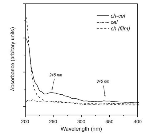 Uvvis Spectrum Of A Pure Chitosan Ch Film Measured In Transmission