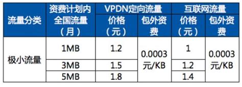 三大运营商nb Iot资费标准 沃华中科一站式认证服务