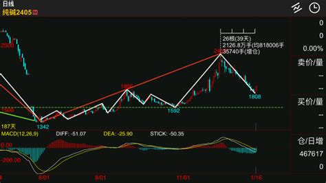 日线在26日调整之后出了个温和放量底分型，底分型不破坏，日线背离一波又将来临，中纯碱fczcesas股吧东方财富网股吧