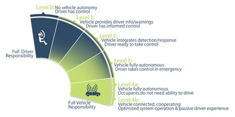 NHTSA Levels of Vehicle Autonomy Infographic | Left Lane Advisors