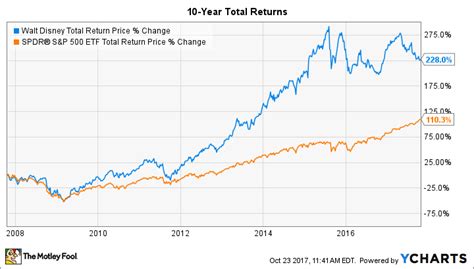 How to Buy Walt Disney Stock, and Why You Should Want to