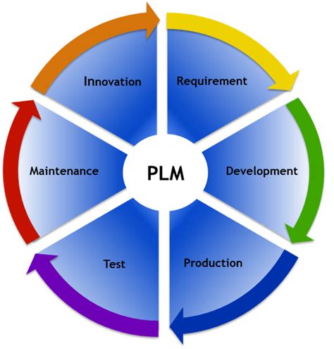 Top 7 Product Lifecycle Management Software To Use In 2022 Saasworthy Blog