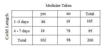 Contingency Tables in Statistics | Definition & Examples - Lesson ...