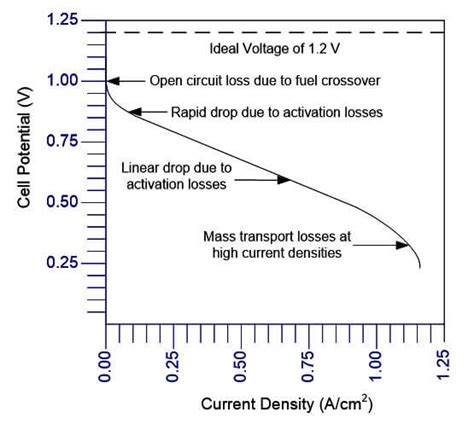 How To Predict Fuel Cell Performance