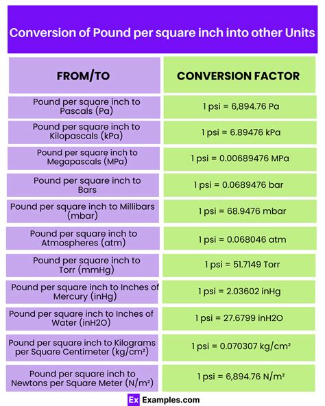 Pound Per Square Inch Examples Definition Formula Uses