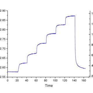 The response of the amperometric sensor to different concentrations of... | Download Scientific ...