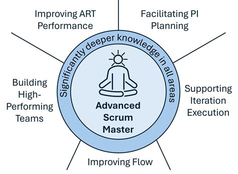 Safeadvanced Scrum Master Zertifizierung F R Agile Enthusiasten