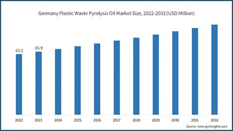 Europe Plastic Waste Pyrolysis Oil Market Size Report 2032