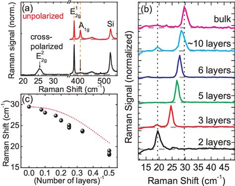 Figure 1 From Raman Spectroscopy Of The Interlayer Shear Mode In Few