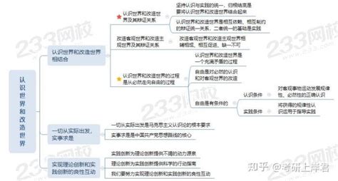 2023考研政治马原重点考点：认识世界和改造世界 知乎