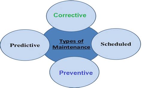 Definition Benefits and Types of Maintenance – Preventive Maintenance ...