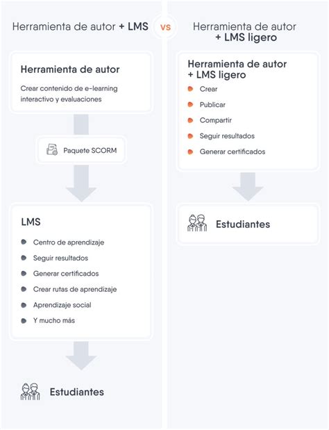 Qué distingue una herramienta de autor de un LMS