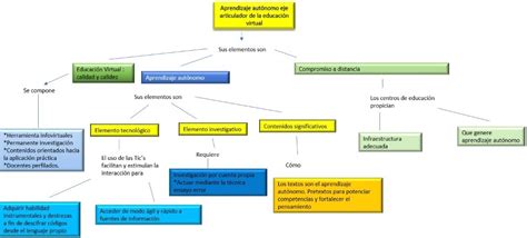 Mapa Conceptual De Aprendizaje