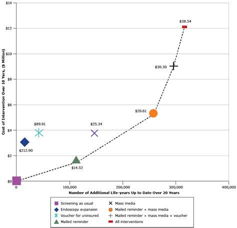 Figure Cost Effectiveness Efficiency Frontier Presenting The