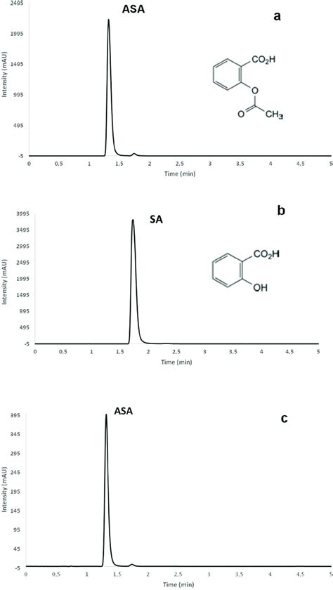 Representative Chromatogram ASA Chemical Reference Substance And