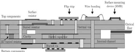 typical ltcc module   scientific diagram