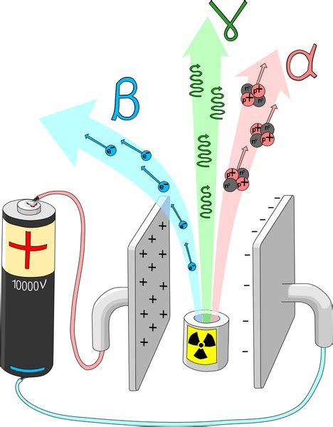 7 Alpha Gamma Beta Rays Electric Field Images, Stock Photos, 3D objects, & Vectors | Shutterstock