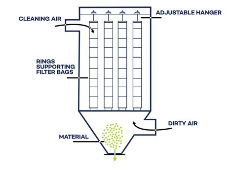 What Is a Baghouse Filter? Components, Types, and Applications