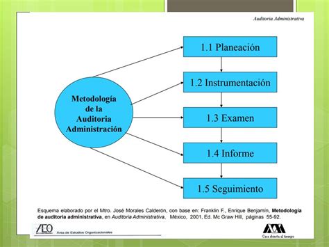 Elementos De La Metodolog A De La Auditor A Administrativa Educaci N