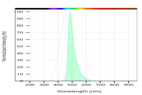 5 FITC CAS 3326 32 7 货号121 AAT Bioquest荧光染料 Amresco官网