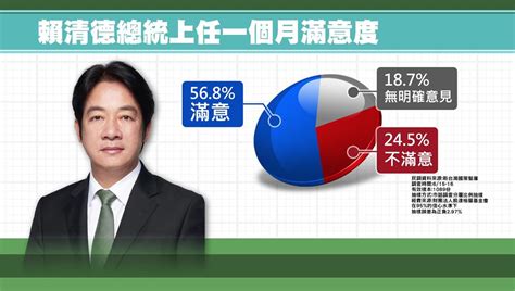 就職滿月民調 賴總統施政滿意度56 8