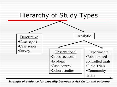 PPT - Types of study designs PowerPoint Presentation, free download - ID:6901961