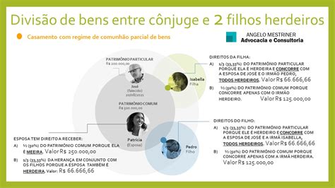 Como ocorre a divisão dos bens no inventário entre os filhos herdeiros