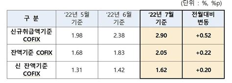 주담대 금리 또 뛴다7월 코픽스 052p↑ `역대 최대폭` 매일경제