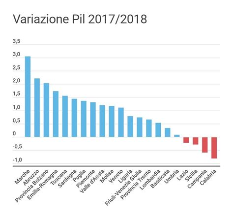 Pil le regioni italiane che crescono di più E quelle che soffrono