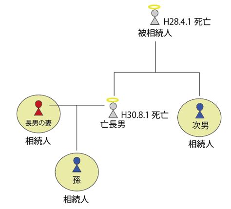 代襲相続と数次相続の違いを事例でシンプルに理解する。 茨木市の司法書士│相続・登記・遺言・債務整理の出張無料相談なら森橋司法書士事務所