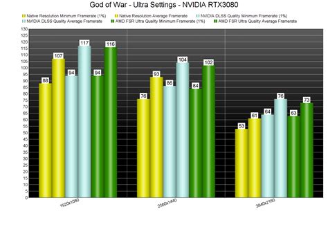 God Of War Native Resolution Vs NVIDIA DLSS Vs AMD FSR Benchmarks