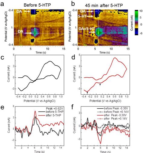 Figure 1 From Glassy Carbon Microelectrode Arrays Enable Voltage Peak