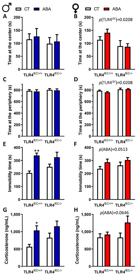 Intestinal Epithelial Toll-like Receptor 4 Deficiency Modifies the
