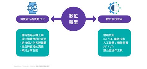 數位轉型有聽沒有懂2021 年Google關鍵報告抓住重點