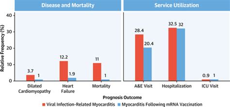 Prognosis Of Myocarditis Developing After Mrna Covid Vaccination