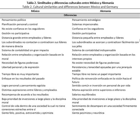 Vista de Análisis de las diferencias culturales en empresas México