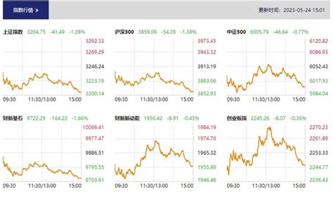 【股市直播】大盘低迷沪指险守3200点 北向资金连续两日净卖出财新数据通频道财新网