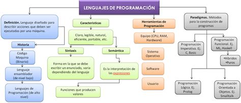 Vanne Larenas Mapa Conceptual Lenguajes De Programacion Hot Sex Picture