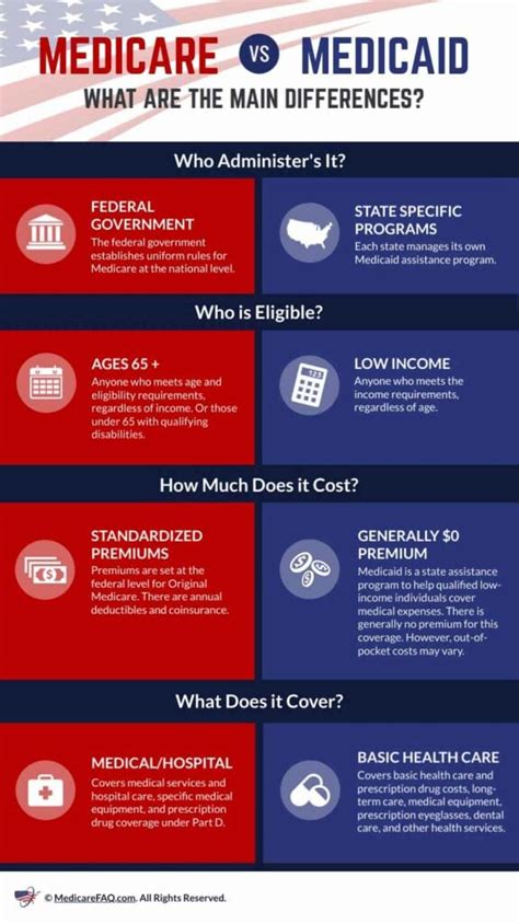 Medicare and Medicaid: How to Qualify for Both | MedicareFAQ