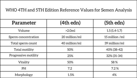 Semen Collection And Analysis In IVF