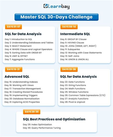 Master Sql 30 Days Challenge In 2024 Data Science Learning Learn Sql Computer Science Quotes