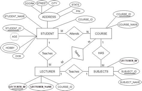 Dbms Projects Using Sql With Er Diagrams Sql Queries Sql Da