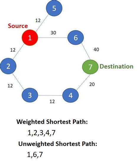 Finding Shortest Paths In Graphs Using Dijkstra S Bfs Dev Community