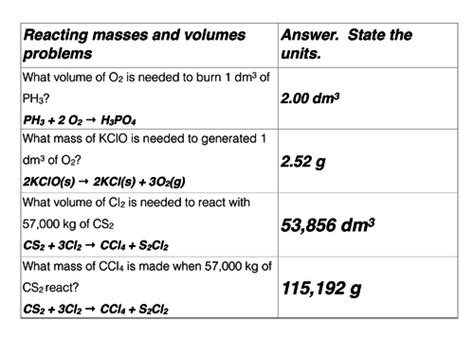 Reacting Masses And Volumes Exercise Teaching Resources