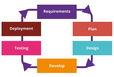 Agile Methodology Diagramm