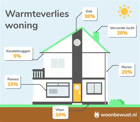 Tips Om Snel En Goedkoop Energie Te Besparen