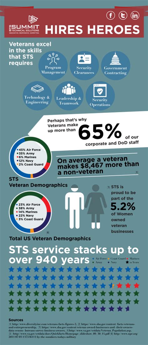 Hiring Veterans at Summit Technical Solutions | STS, LLC VOSB WOSB