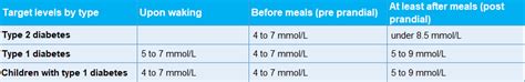 Understanding Blood Glucose And HbA1c Ranges Articles 54 OFF